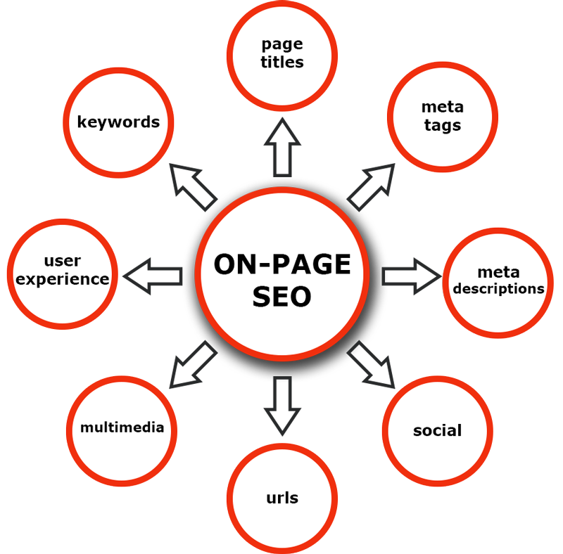 On-page SEO graphic