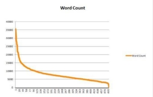 Neil Patel word count graph