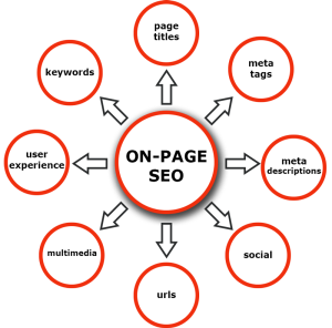 On-page SEO graphic