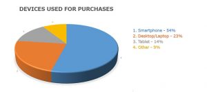 devices-for-purchases-2016